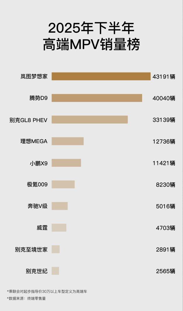 销量蝉联第一、NPS蝉联第一，岚图梦想家怎么做到的？ 下半年以43191台的