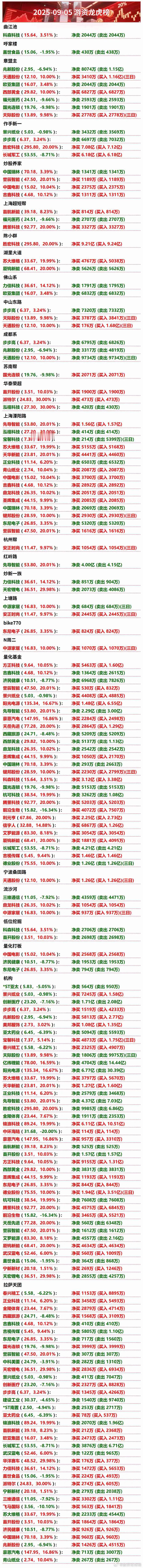 9月5日游资龙虎榜​​​
