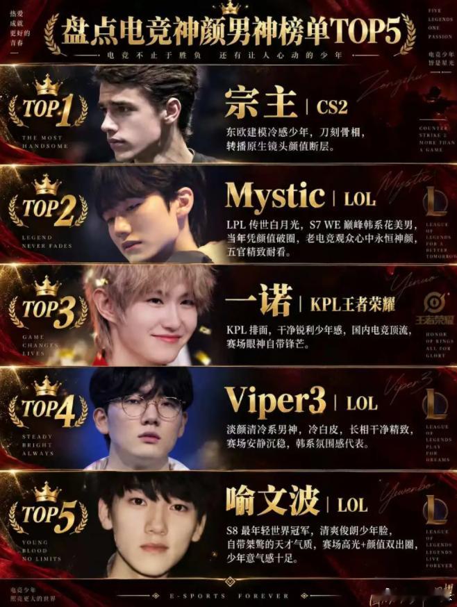 盘点电竞神颜男神榜TOP5Mystic第二、一诺第三、JackeyLove第五J