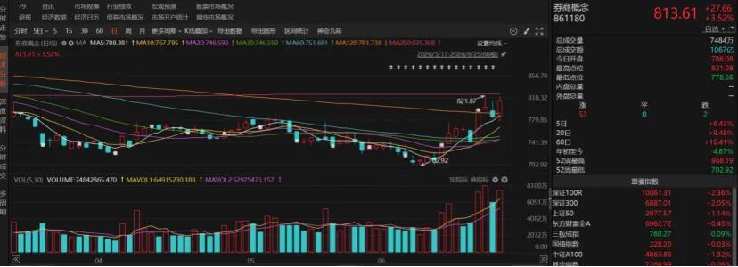 追券商股还是守科技股? 机构激辩→