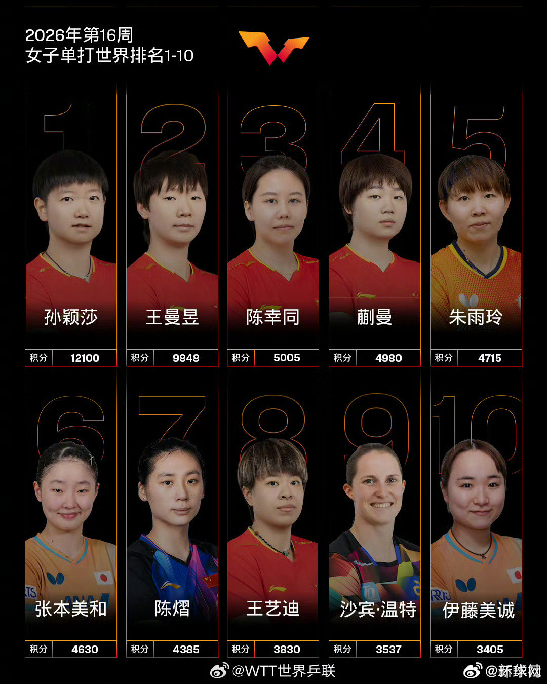 #孙颖莎王楚钦继续领跑世界排名#【#国际乒联公布第16周世界排名#】男子单打，中