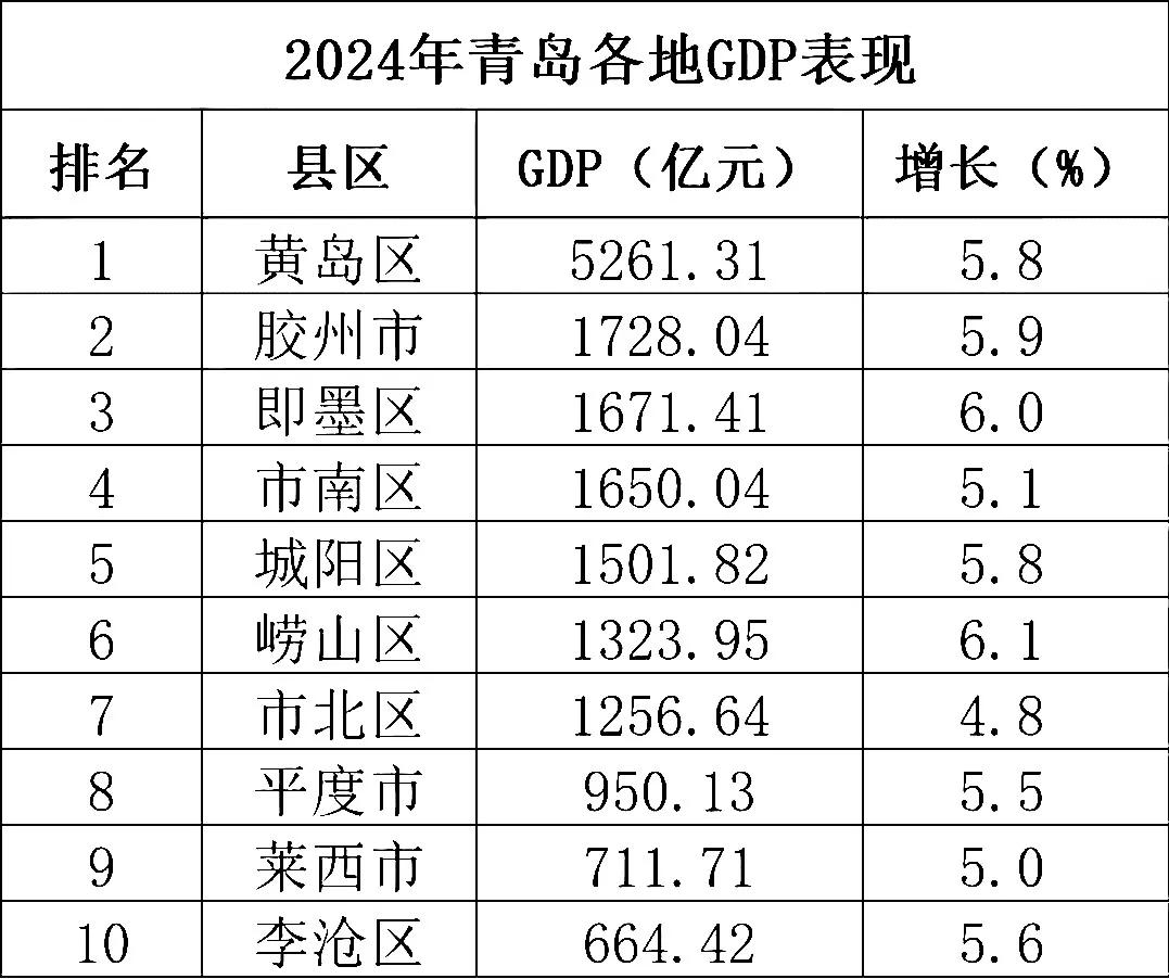 2024年青岛各区县GDP：黄岛区5262.31亿元，即墨区险胜市南区，仅有3