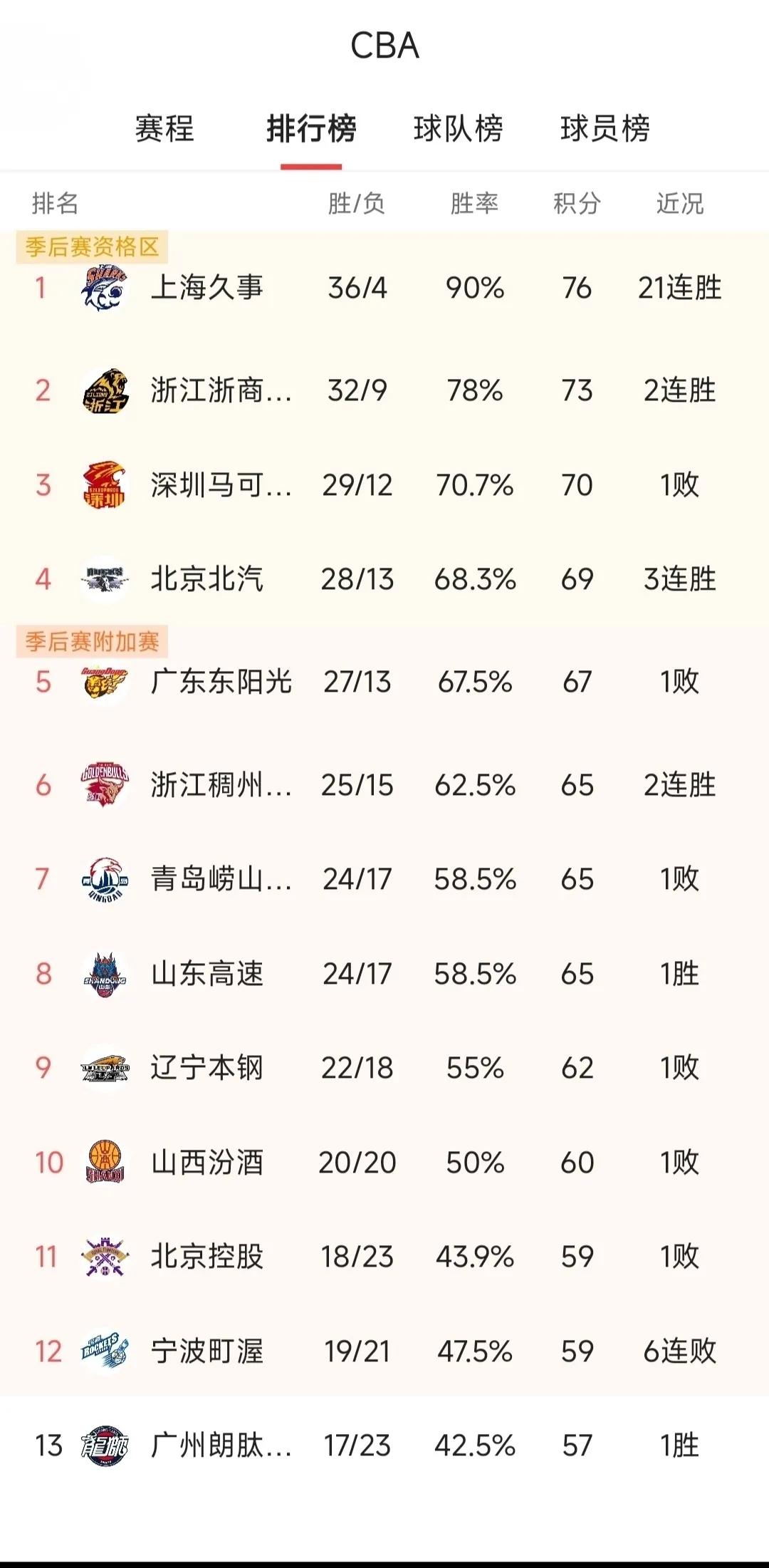 今晚六场比赛，倒数第二轮，面对排名位置，有的场次会很激烈的。1.山西VS广东，