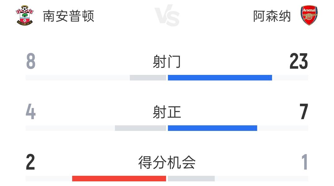 阿尔特塔这是入了魔道，走了邪路啊！定位球本来应该是一支球队的辅助进攻手段，结果