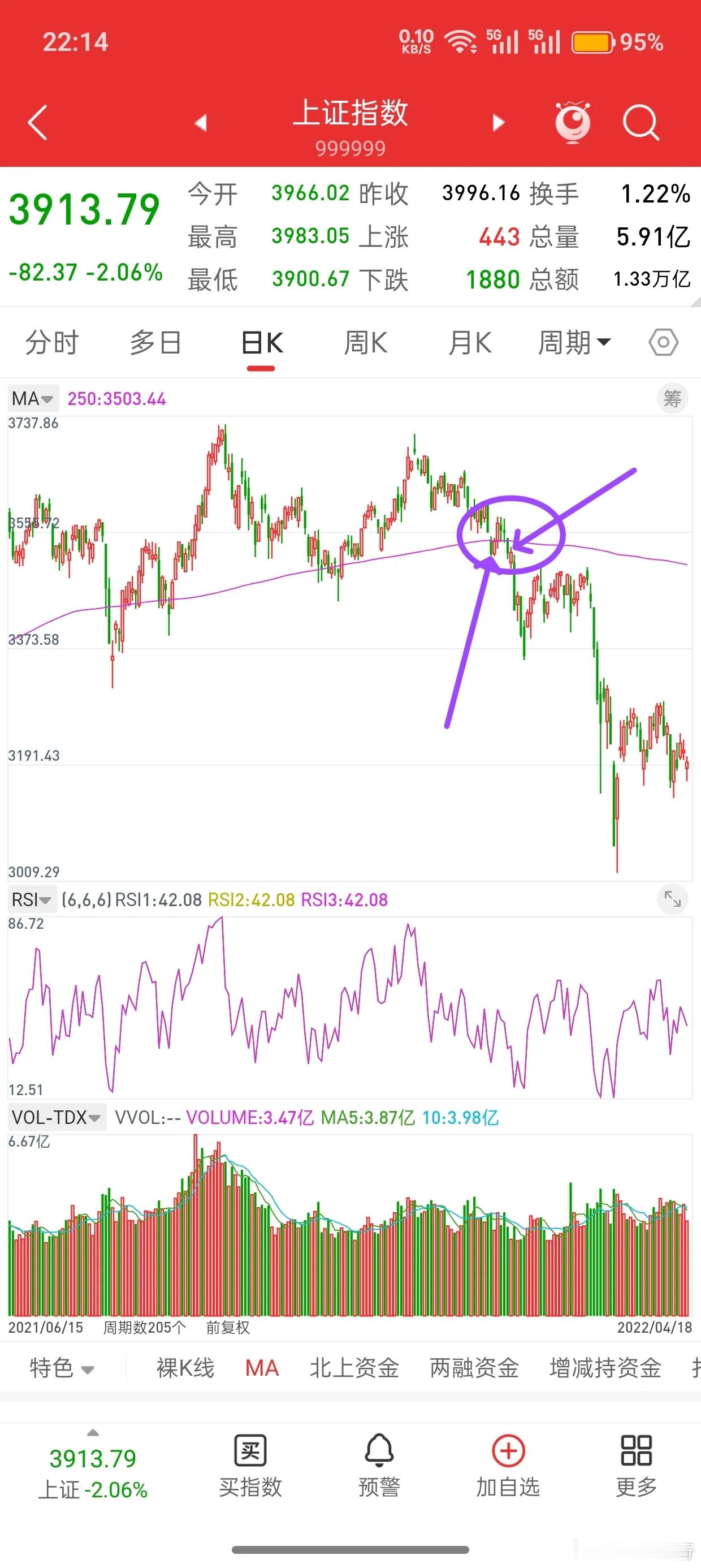 昨晚美股全线下跌，今日A股走势会如何？观点基本不变，接下来几天，大盘还是要观察年