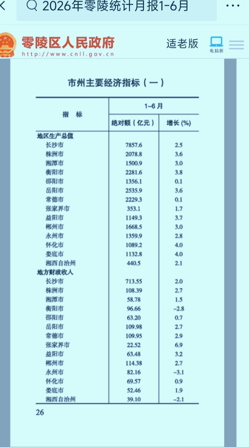 1-6月份湖南各州市地方财政收入揭榜：长沙超700亿遥居榜首常德险些追平