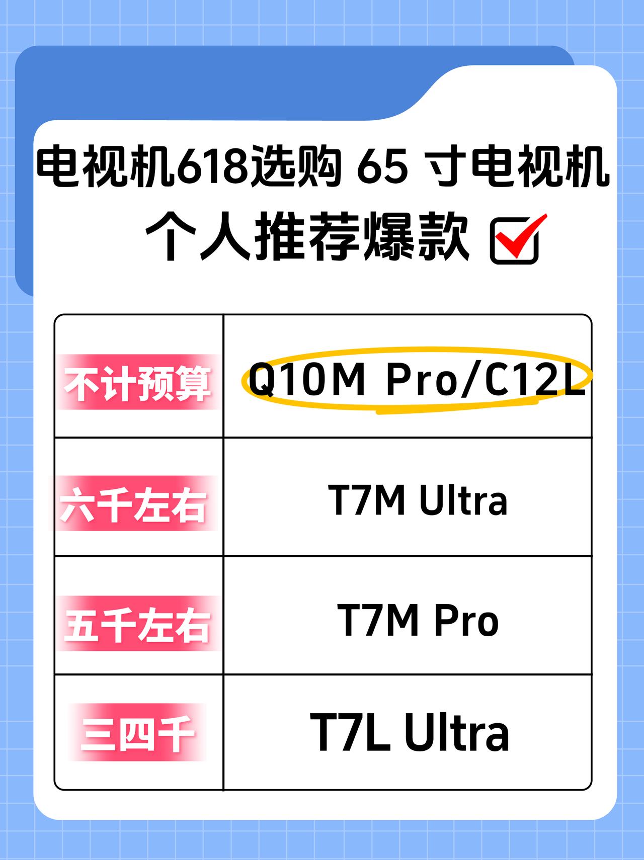 上次有人留言。说让我推荐一下65寸电视，各个价位段的。我答应了，但是一直没做