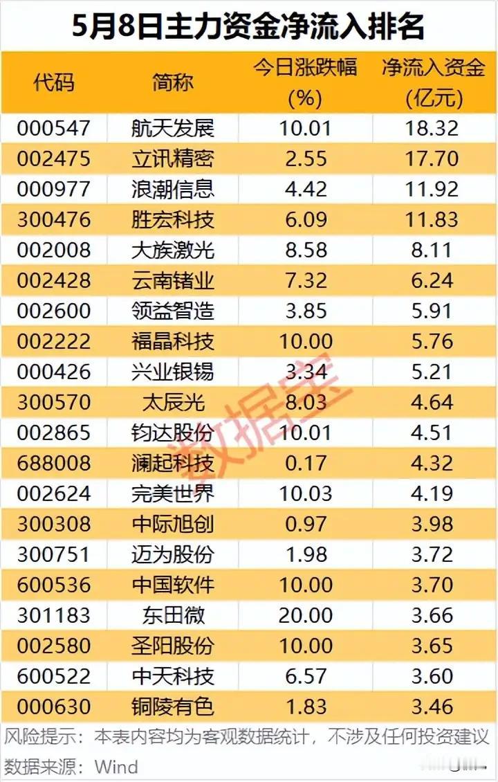 单日狂揽超18亿！5月8日主力资金净流入TOP20全解析！本次梳理统计了5