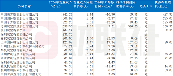 航空业增收减亏, 三大航均减亏50%以上, 东方航空亏损42亿 | 债市财报观察