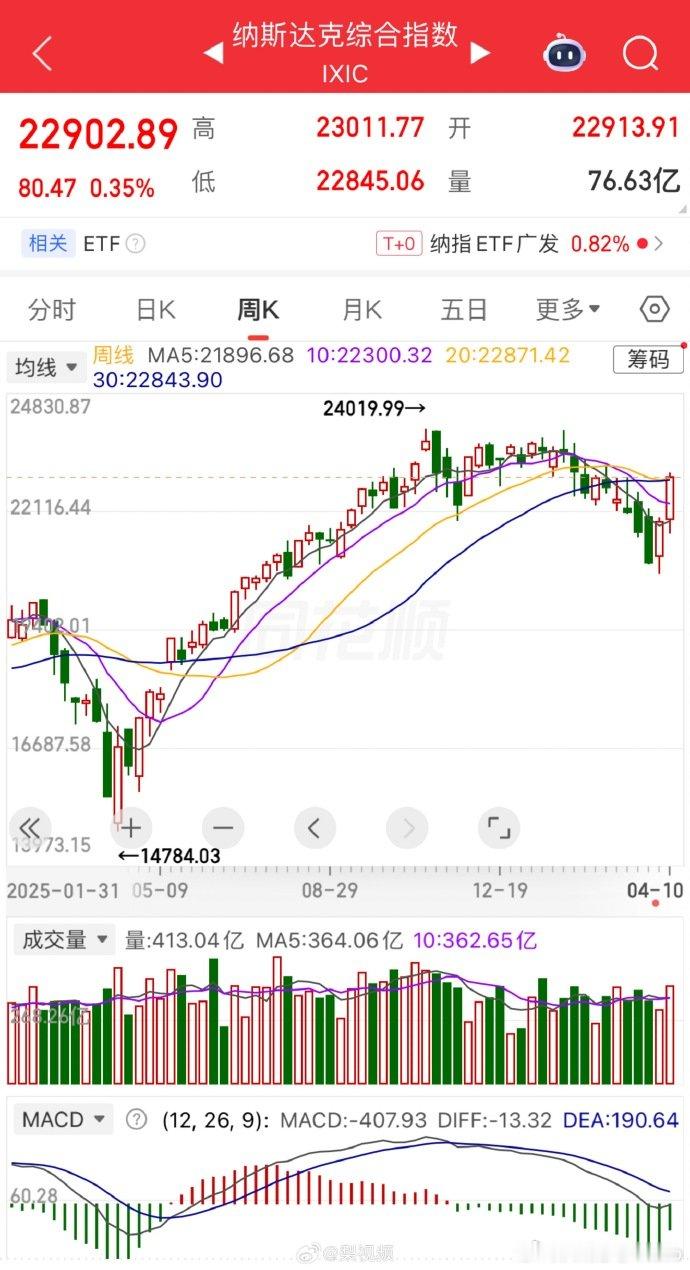 【纳指8连涨蔚来涨逾7%】周五（4月10日），美股三大指数涨跌不一。受英伟达等半