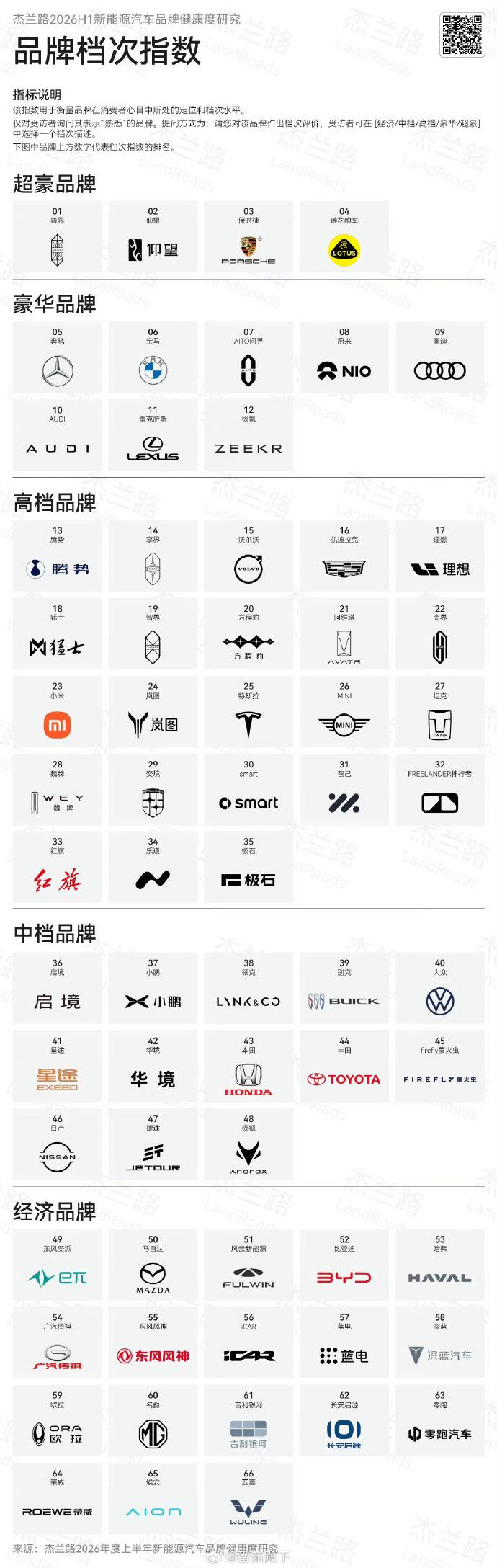 品牌档次榜：仰望独一档，比亚迪还在地上跑杰兰路这份新能源品牌档次排名挺有意思。