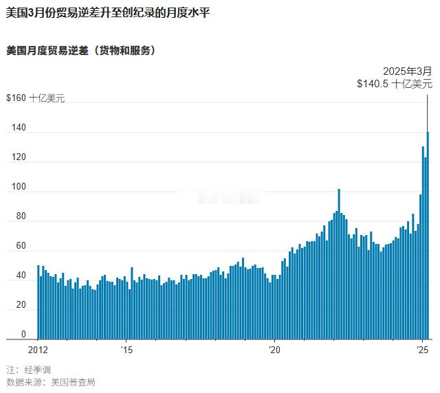 华尔街日报【美国3月贸易逆差创纪录】美国商家赶在新关税生效前将商品运到国内，导