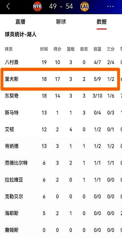 你敢信？当年湖人没人要的落选秀，直接拒了4年8920万的续约合同。上周打尼克