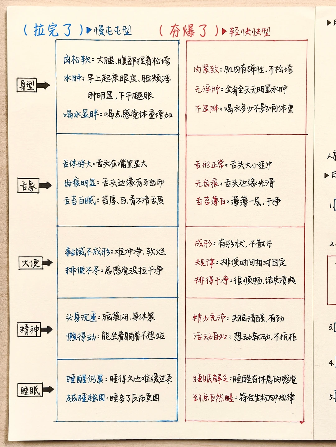 脾胃从夯到拉？一张表让你自己会看