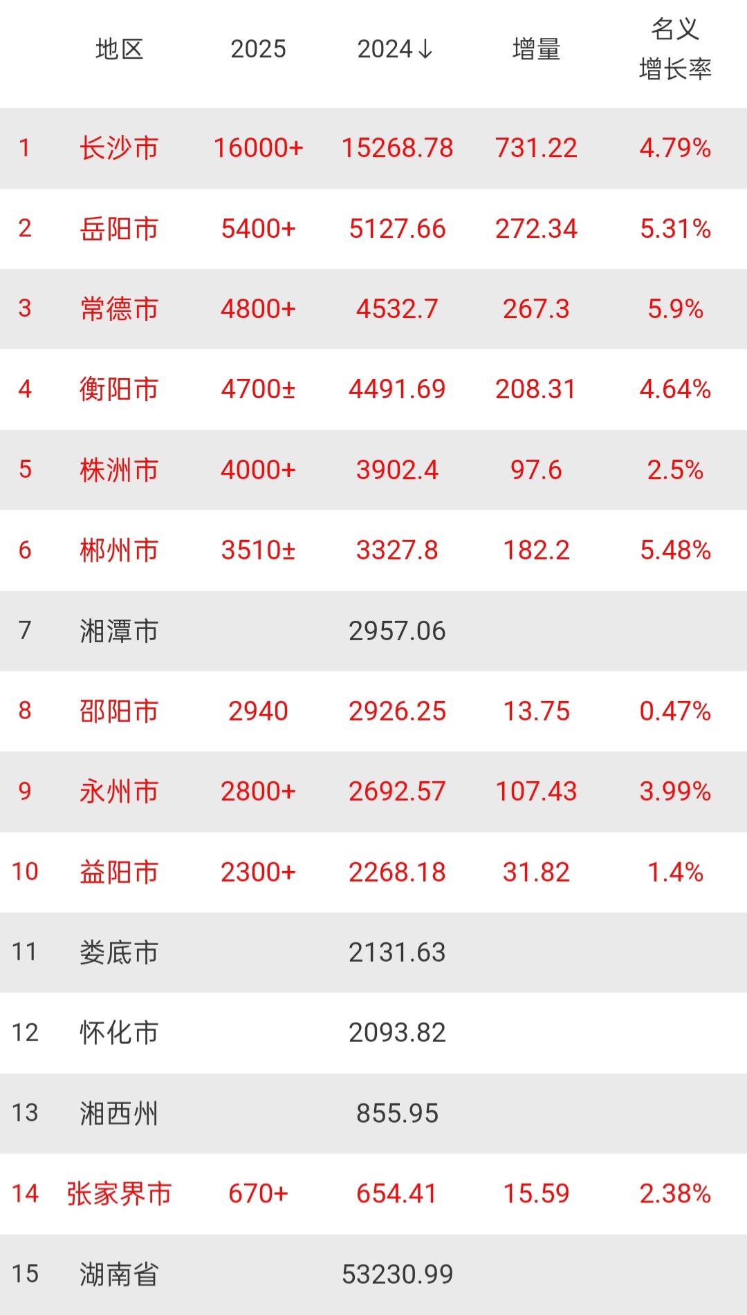 湖南10个城市2025年官方预计GDP数值出炉：长沙破1.6万亿、常德衡阳差距扩