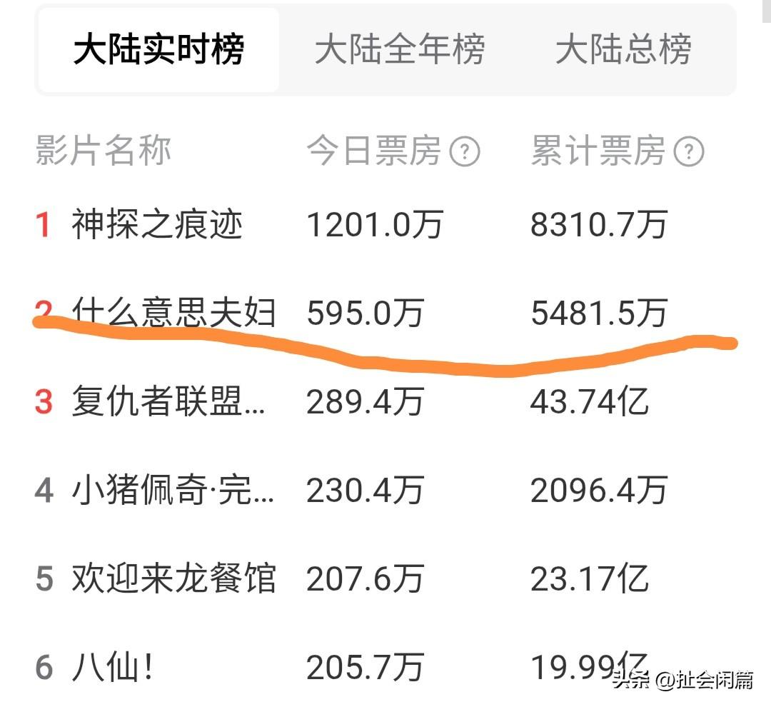 本来以为是大烂片，肯定扑，没成想票房还不错。今年国庆档喜剧《什么意思夫妇》，