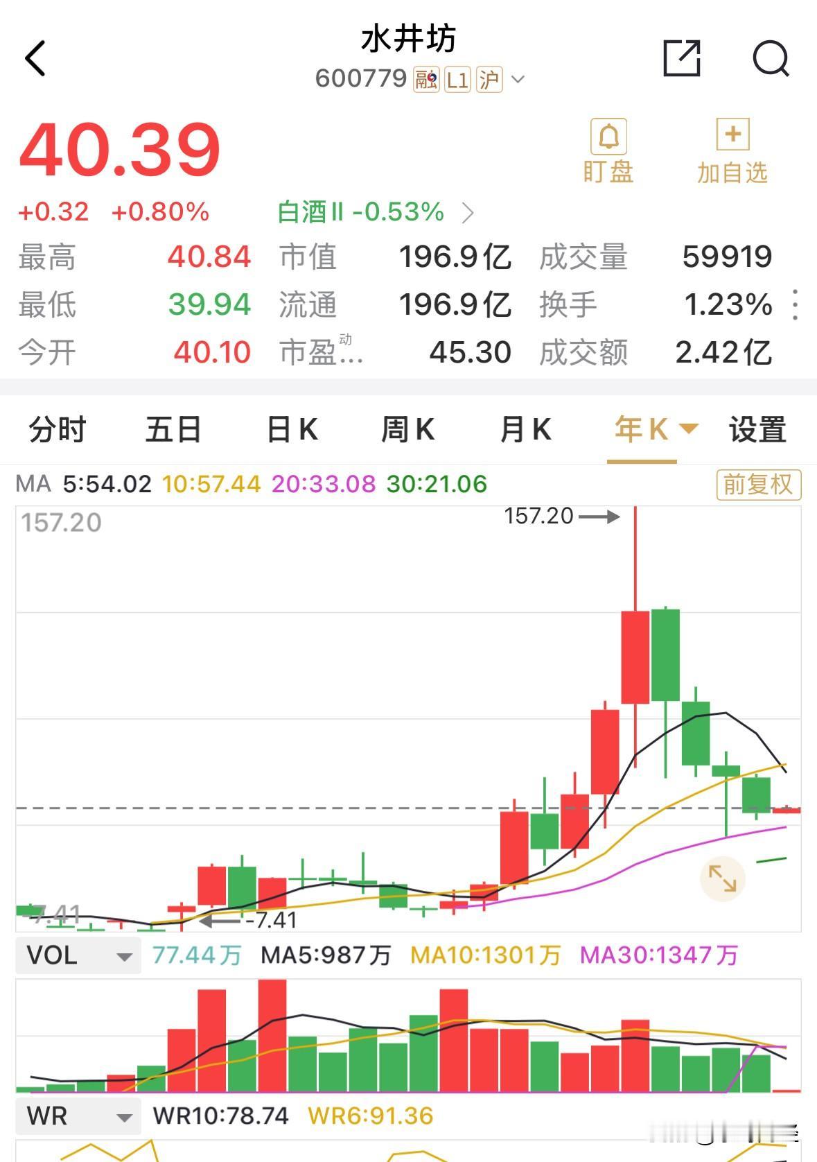 水井坊的2025年净利润仅有区区3.92亿元，同比下降71%，营收30.38亿元