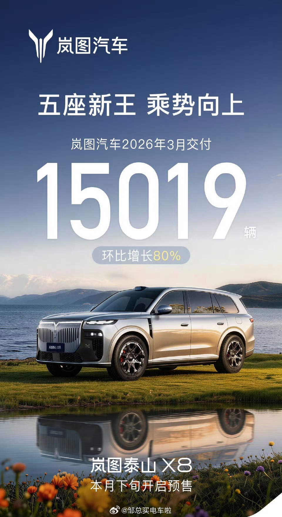 岚图汽车3月交付15019辆，环比劲增80%！作为央国企高端新能源第一股，上市后
