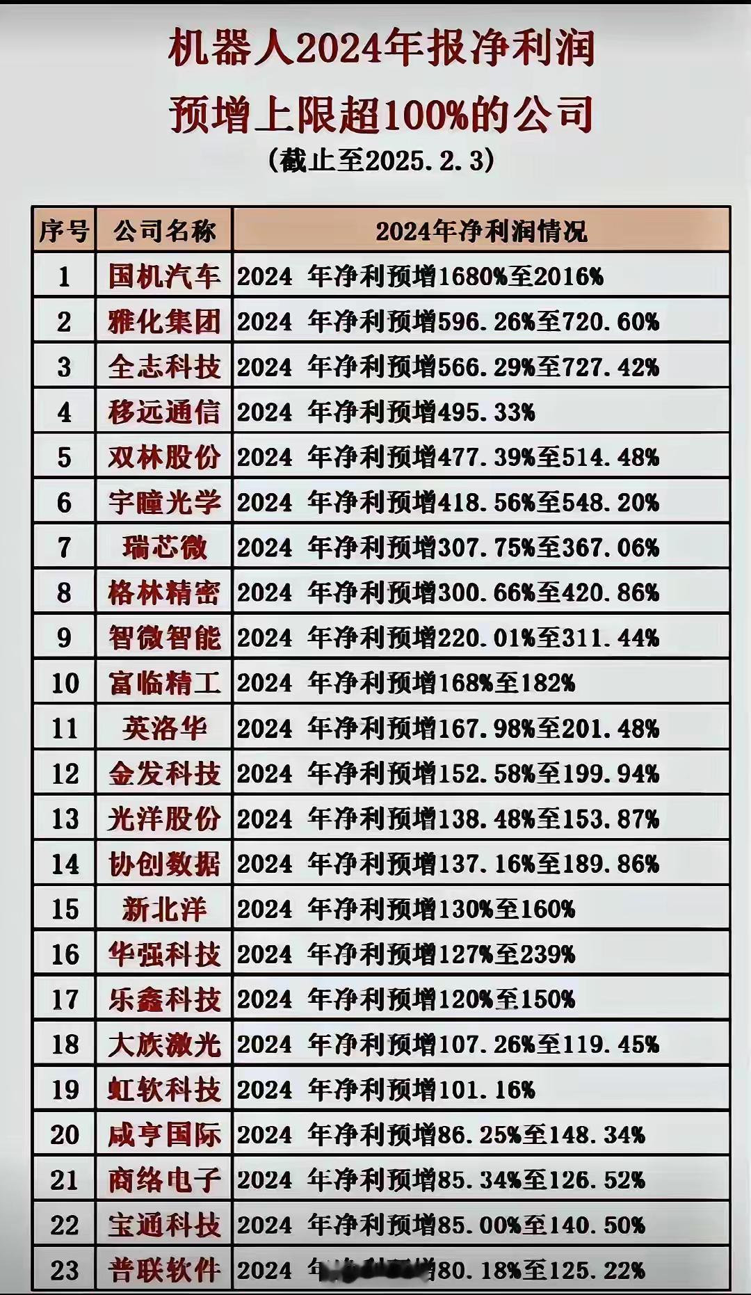 机器人2024年盈利的公司现在其实很多工厂都实现了机械自动化机械手机械臂这些都很