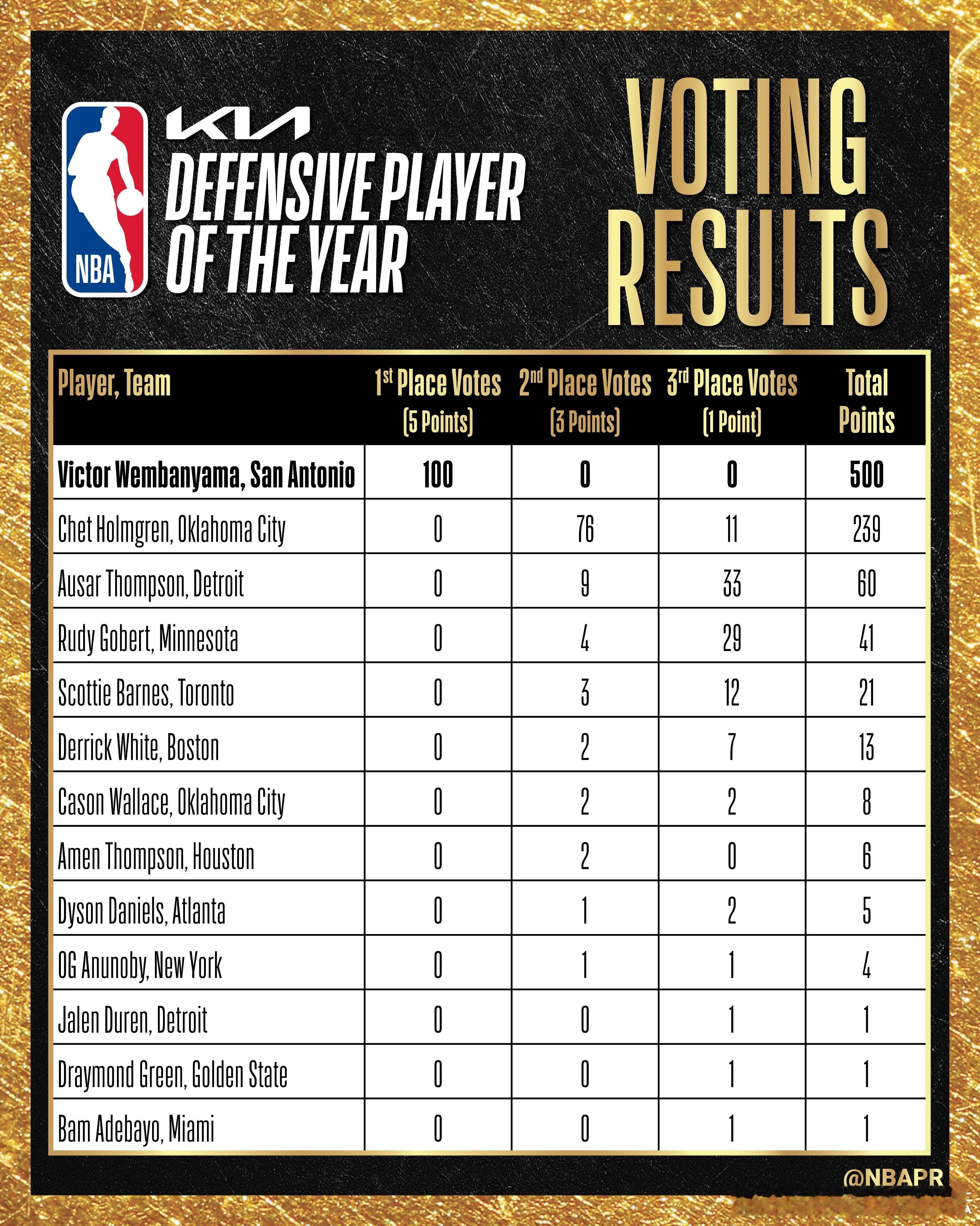 NBA官方公布年度最佳防守球员奖（DPOY）得主，文班亚马￼当选。阿门得到了2张