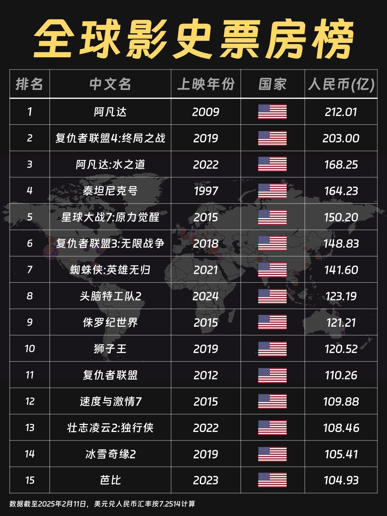 哪吒2全球票房T0P20已经第19了今天看票房走势大概率能过100亿了我之前还