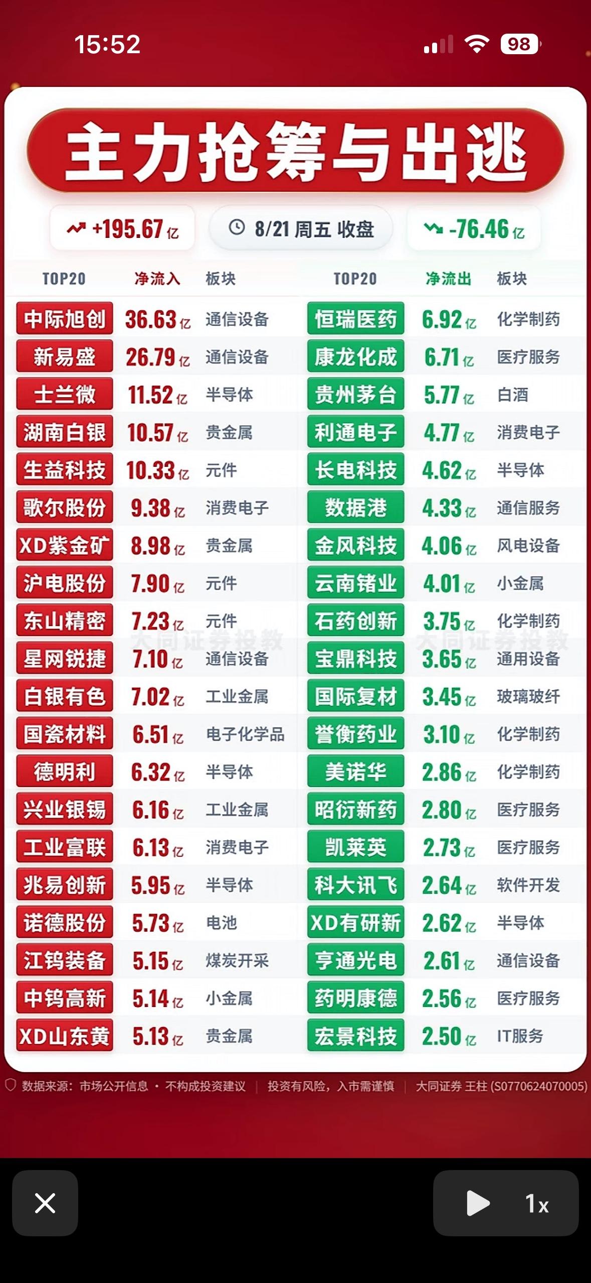 8月21日主力资金抢筹与出逃前20名个股，股市涨跌数据对比图。8月21日的股