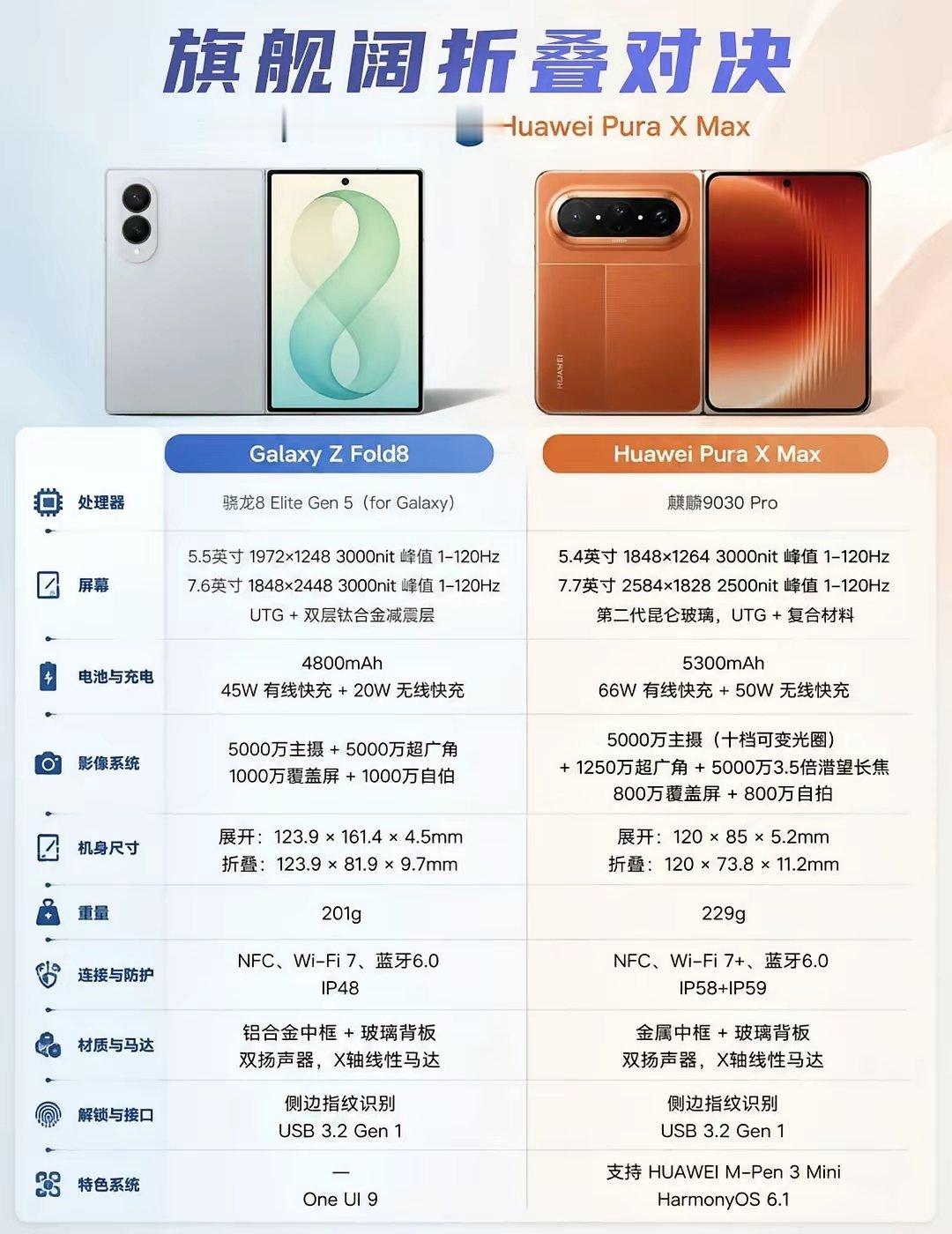 阔折叠对决：三星和华为你选谁？一个是国内老大华为，一个是国际老大三星，纷纷推出了