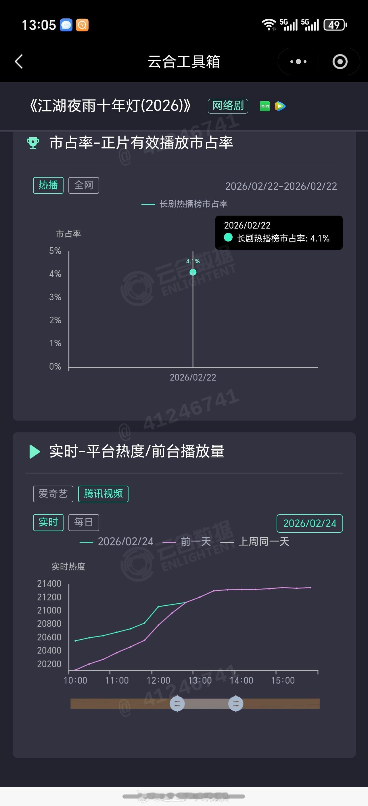 江湖夜雨十年灯次日云合播放量6.2，应该是在900万左右，不知道是否可以突