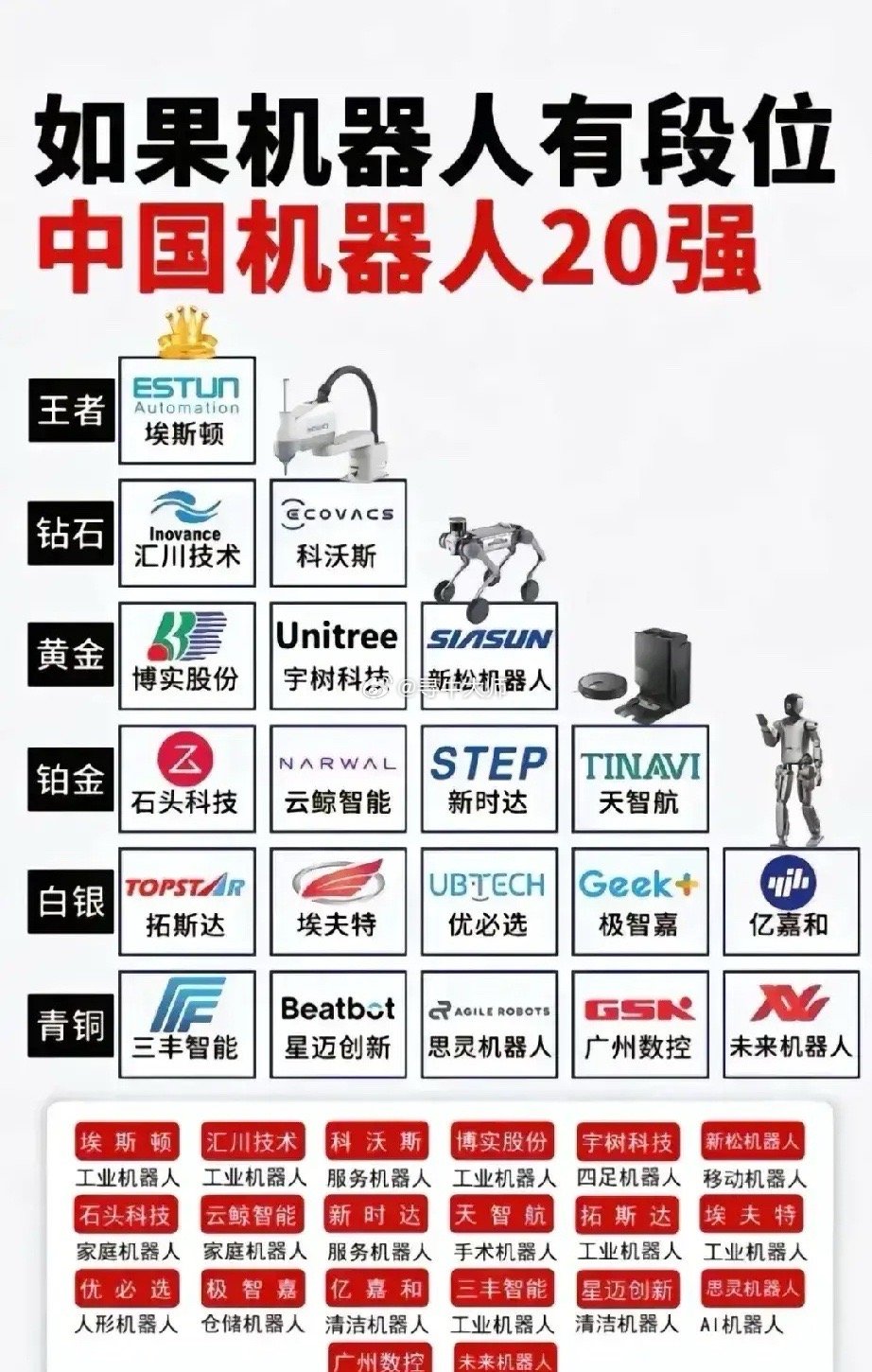 如果机器人企业存在段位划分（段位由低到高依次为：青铜、白银、铂金、黄金、钻石、王