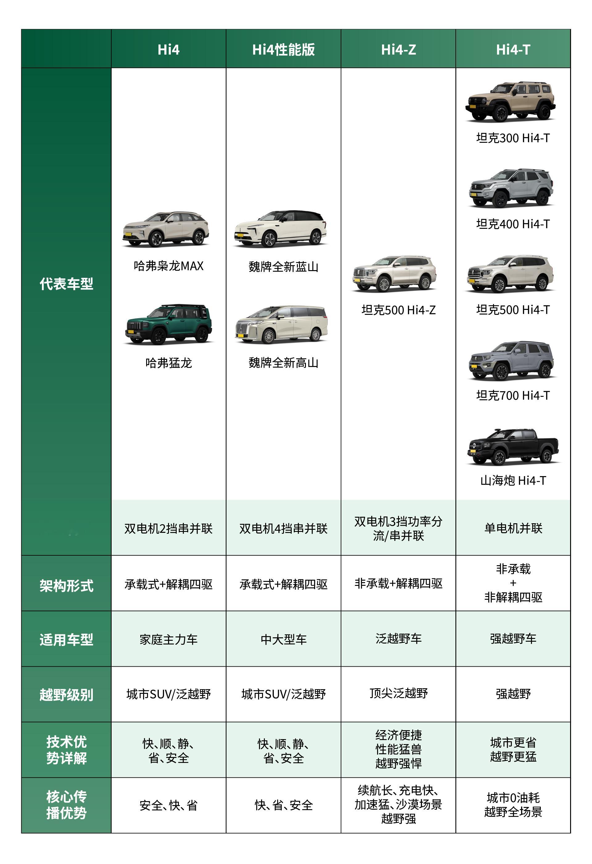 个人觉得Hi4-Z的车型可以多一些，我的500Hi4-Z用起来以后的评价是：城区
