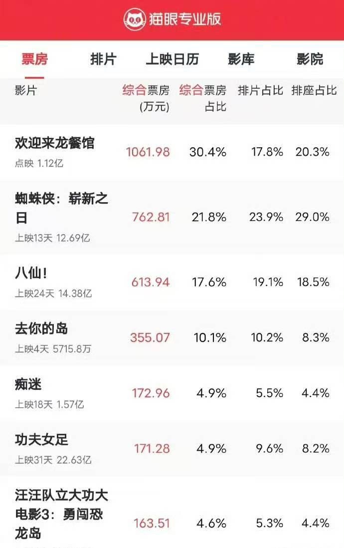 龙餐馆排片《欢迎来龙餐馆》的排片上来了，已经有17.8%的排片了！点映口碑不错，