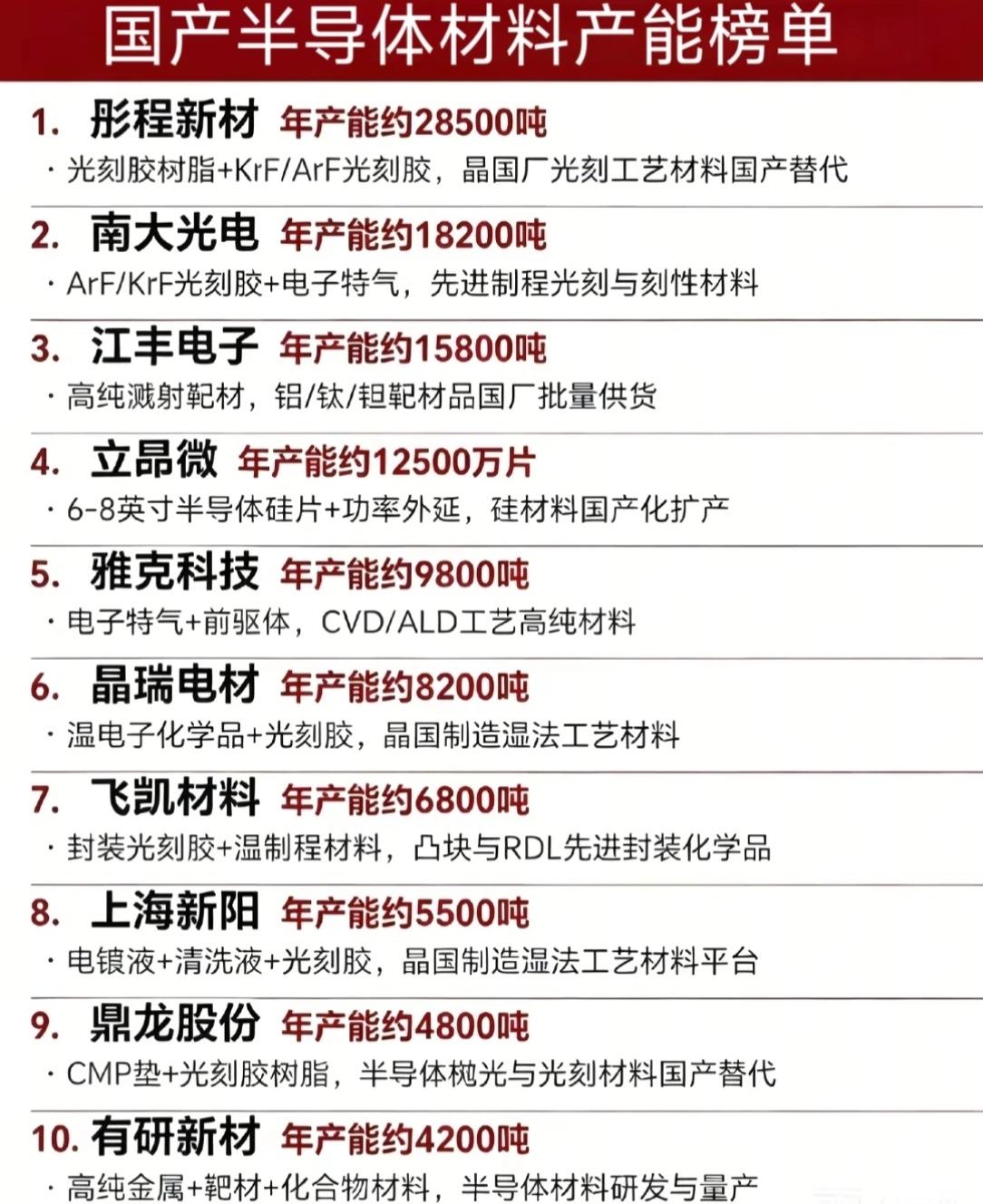【国产半导体材料产能TOP10榜单出炉！自主可控再提速】📈最新国产半导体