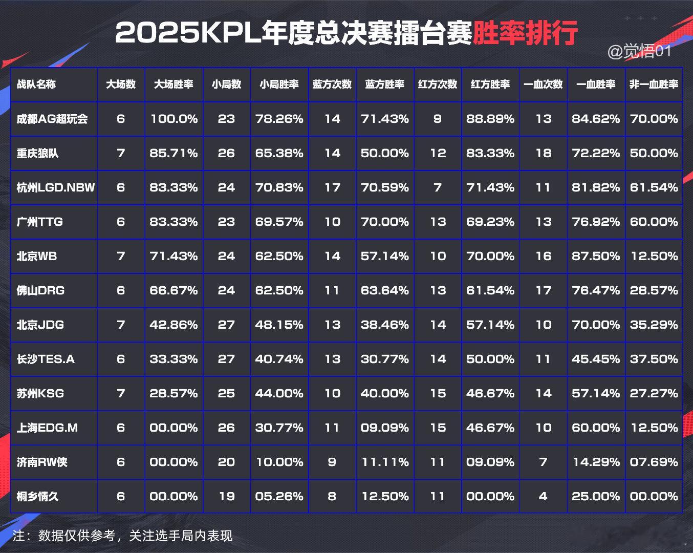 年总擂台赛队伍胜率排行综合时长​​​