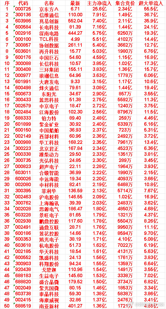 6月17日开盘45分钟，主力资金“买入的”的50名单一览！生益电子：最新14