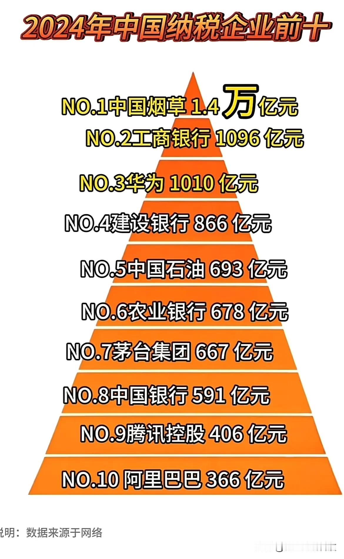 2024年中国纳税企业前十！还是中国烟草厉害，不过中国工商银行也不甘示弱！[