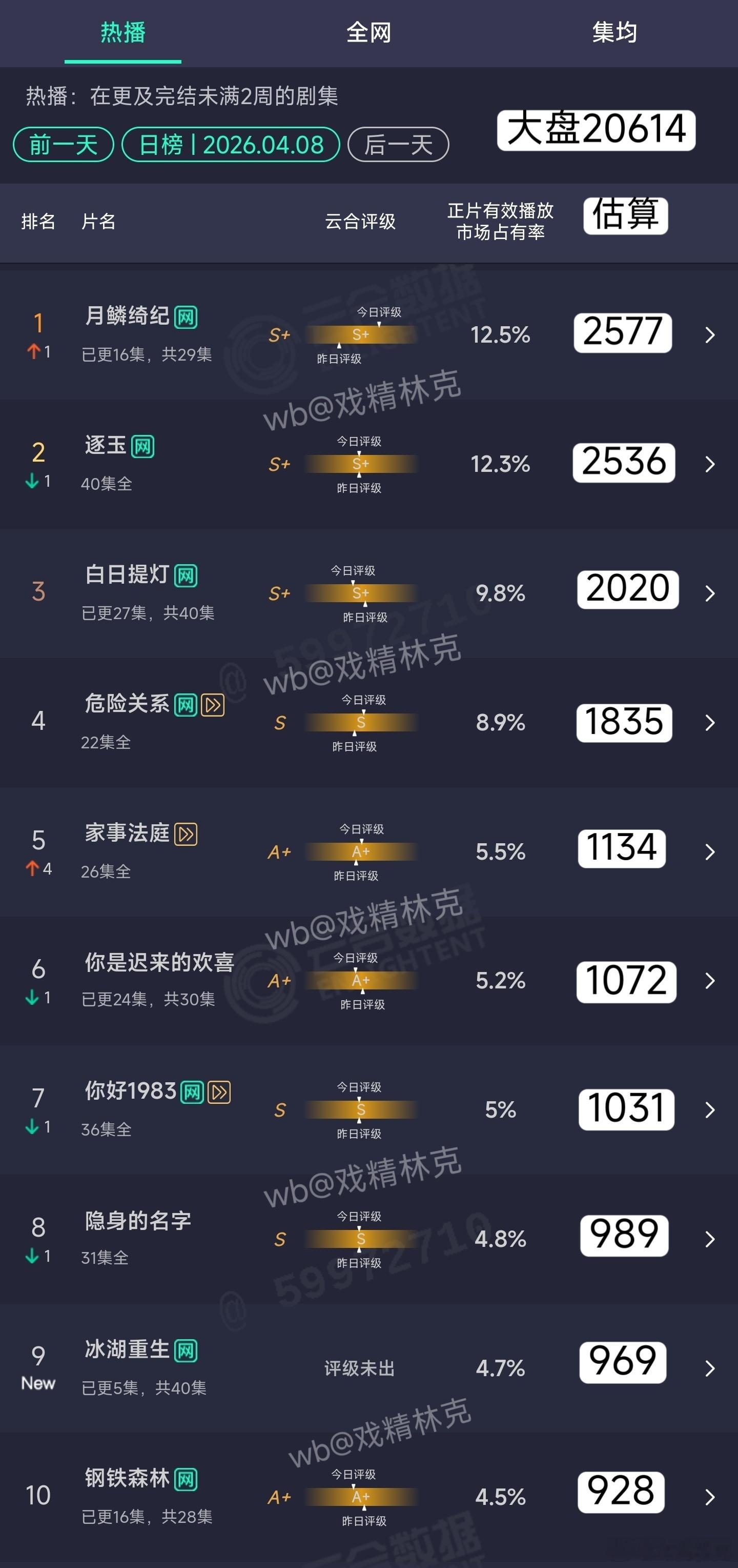 4.08云合估算：月鳞绮纪2577万，首登顶。冰湖重生首日969万扑开，🐧热度