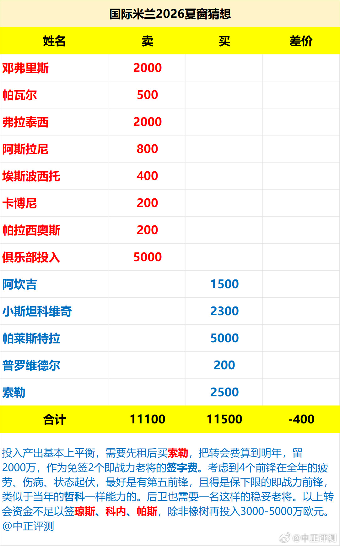 国际米兰夏窗猜想。投入产出基本上平衡，需要先租后买索勒，把转会费算到明年，留2