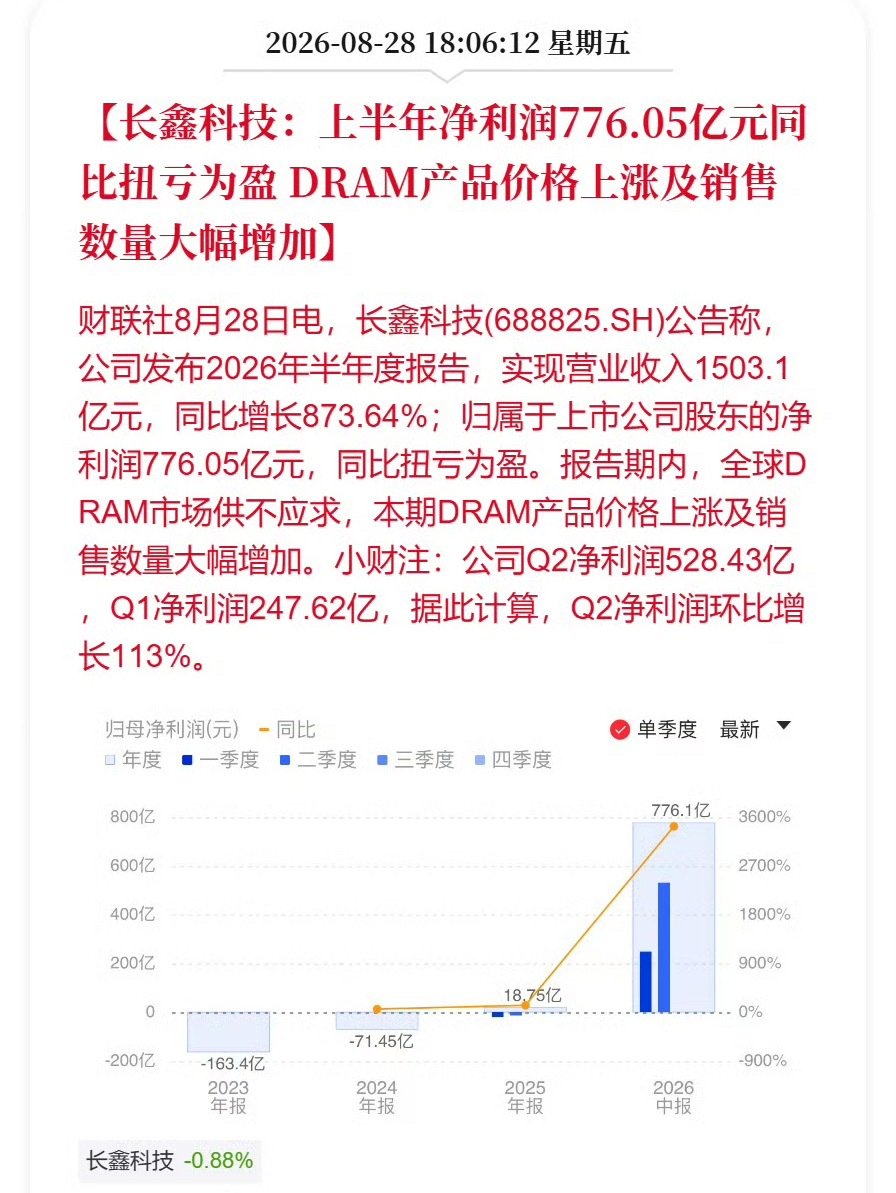 #长鑫科技净利润##长鑫科技半年净利776.05亿#长鑫科技披露半年报，上半年归母净利润达776.0