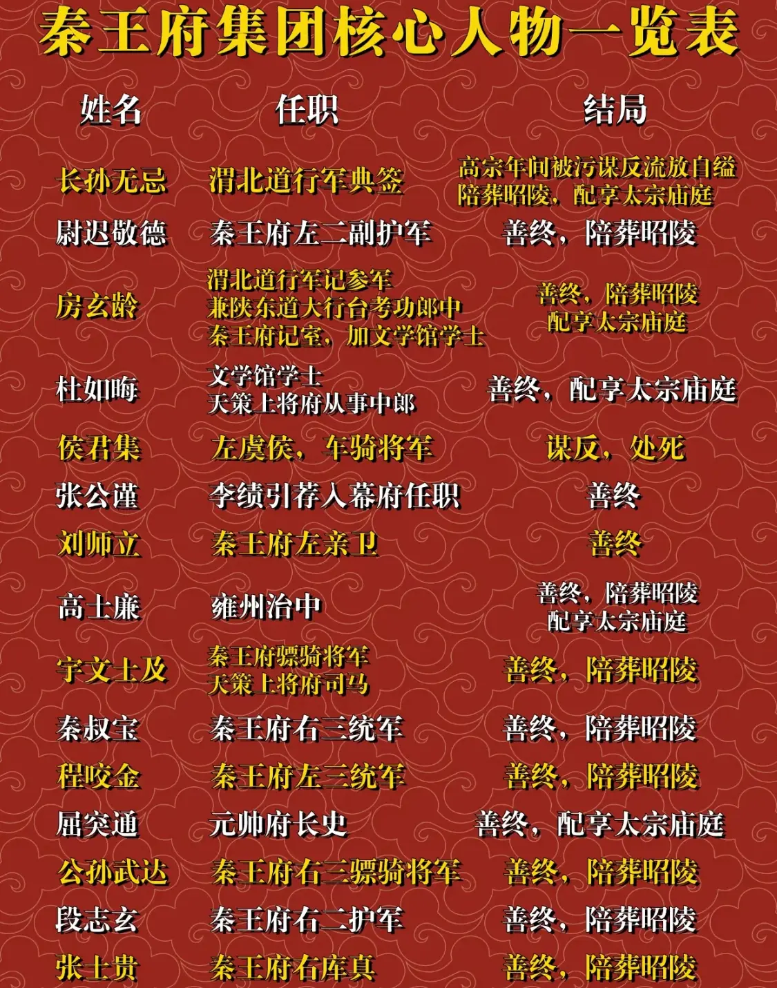 李世民集团核心人物及其结局。