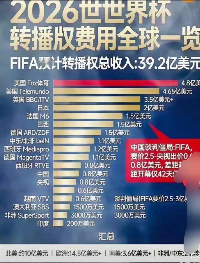【香港拿下世界杯转播权】中国香港地区以约2500万美元获得2026年世界杯转播权