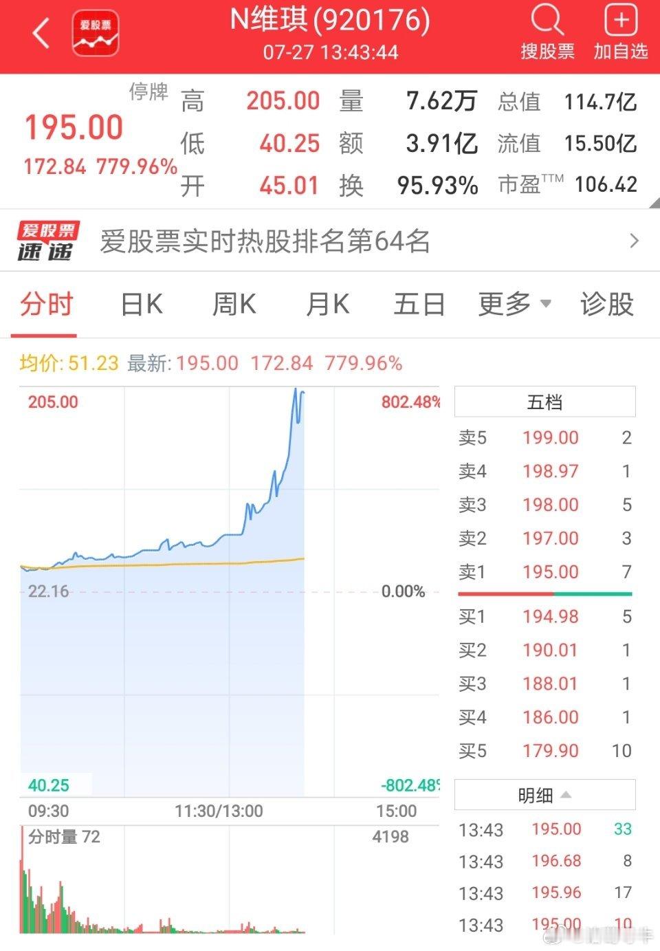 北交所的新股发疯了，不知道各位有没有北交所权限！有科创和北交所权限的以后可以跟我