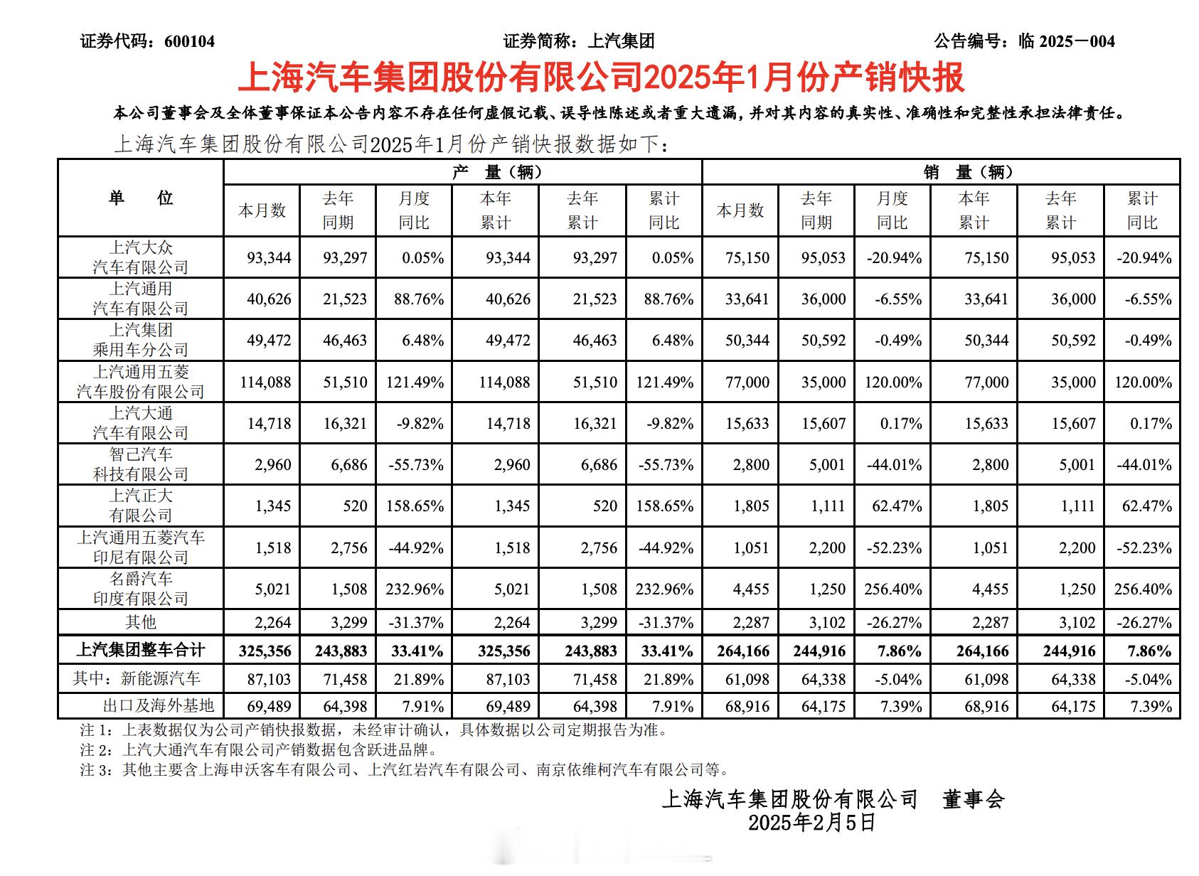 上海汽车集团25年1月份产销快报：上汽大众本月产量93,344辆，同比