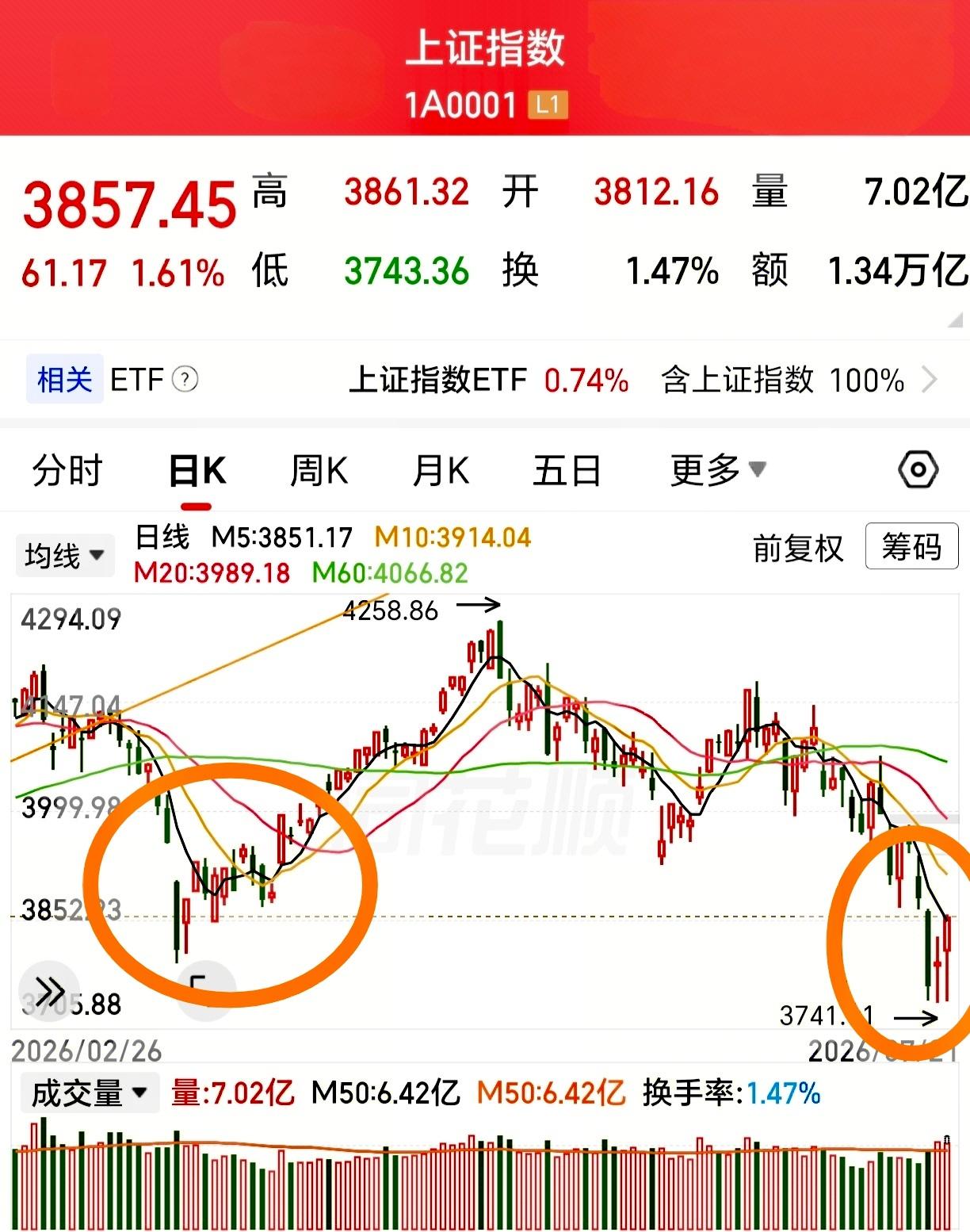 结论：看之前发布的头条指引，昨天、今天观点和表现，就是答案。直观、简单、