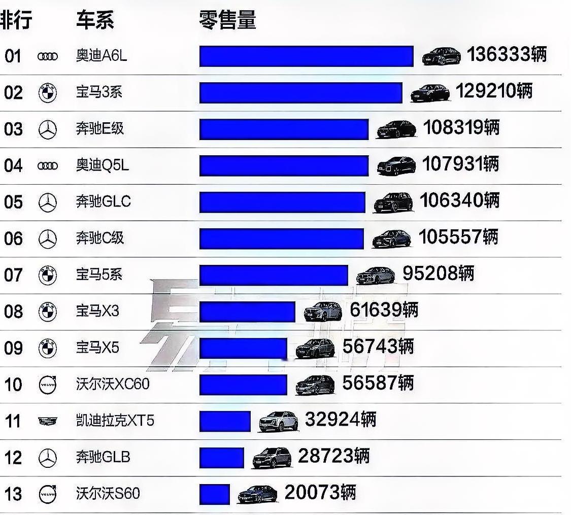 看到一份销量榜单，真让人感慨万分[呲牙笑]30多万价位的汽车，卖得最好的全是BBA