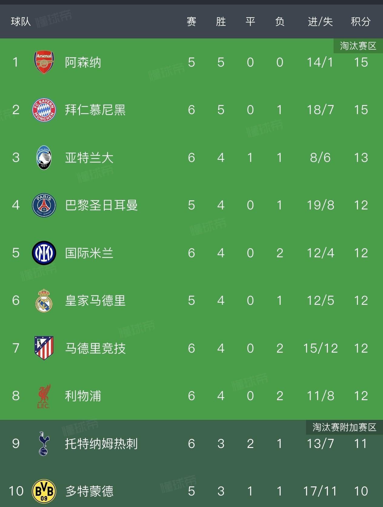 冷静，远远还没到世界末日。在欧冠联赛阶段第六轮的比赛中，国际米兰在主场0:1负于