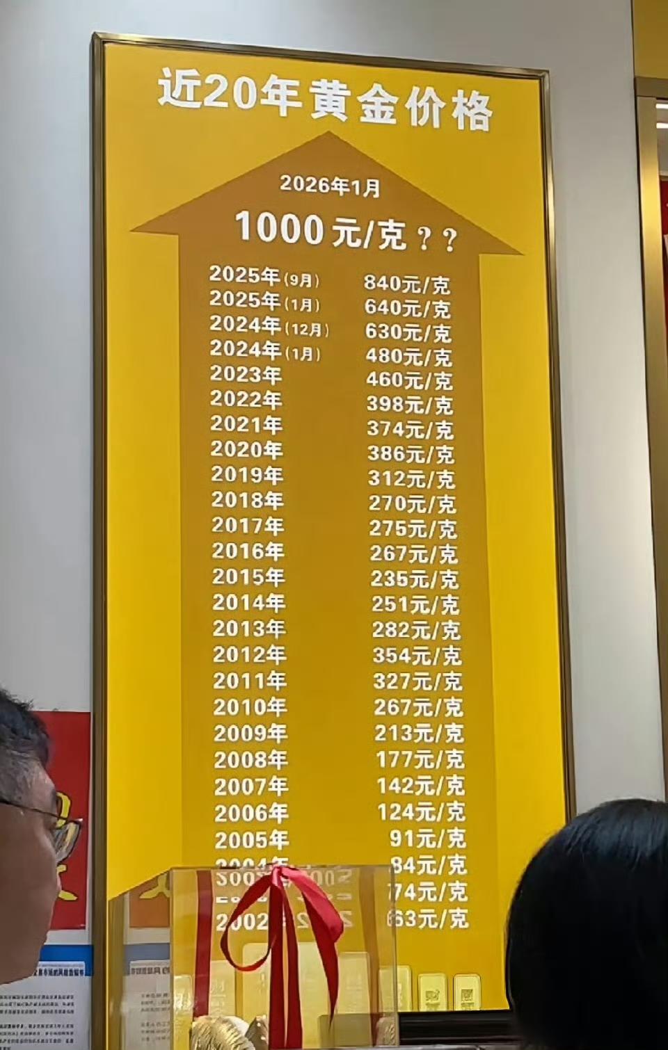 金价又疯涨了……都快到1500每克了，不可谓不贵金价行情这样情况下你们还会