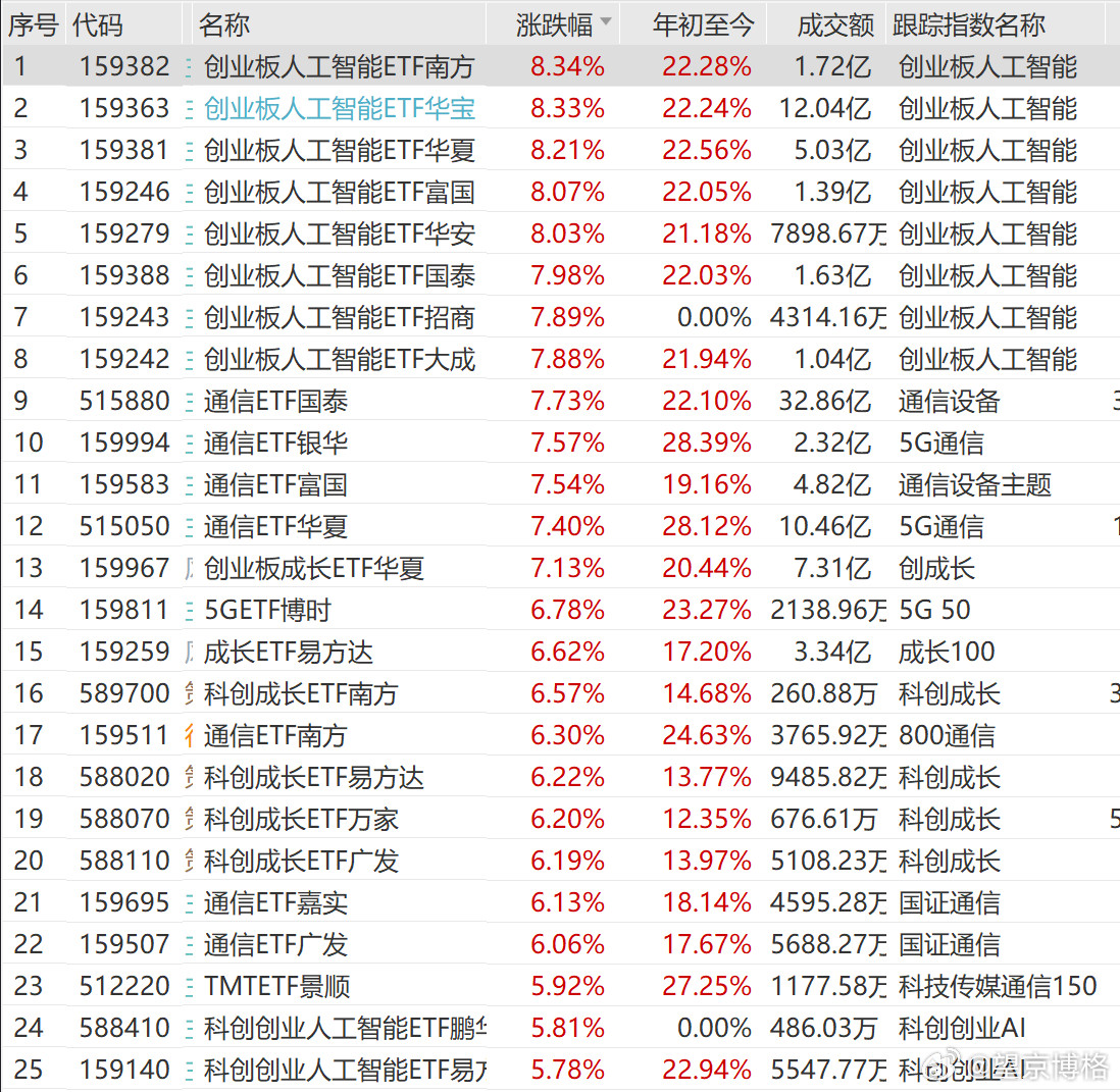 A股今天反弹了今天光模块大涨~中际旭创涨幅超10%~