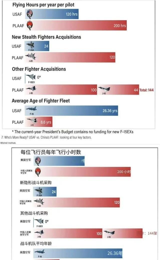 美军也坐不住了：中国空军战力加速跃升，歼20产能传闻搅动美媒，F15EX花钱不少