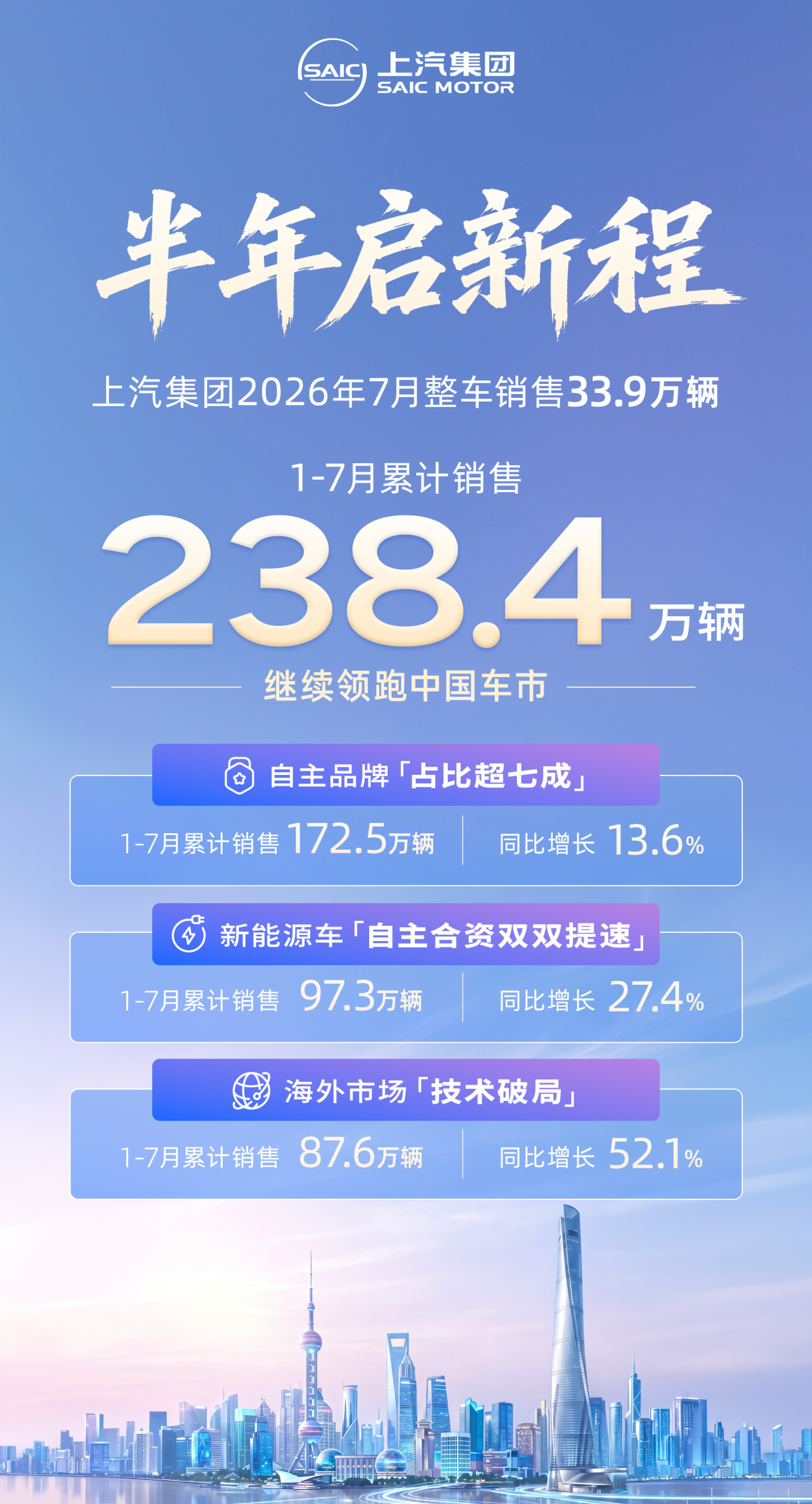 今年绝对称得上中国汽车出海大年，扫了眼7月数据，自主品牌海外销量再创新高按出口销