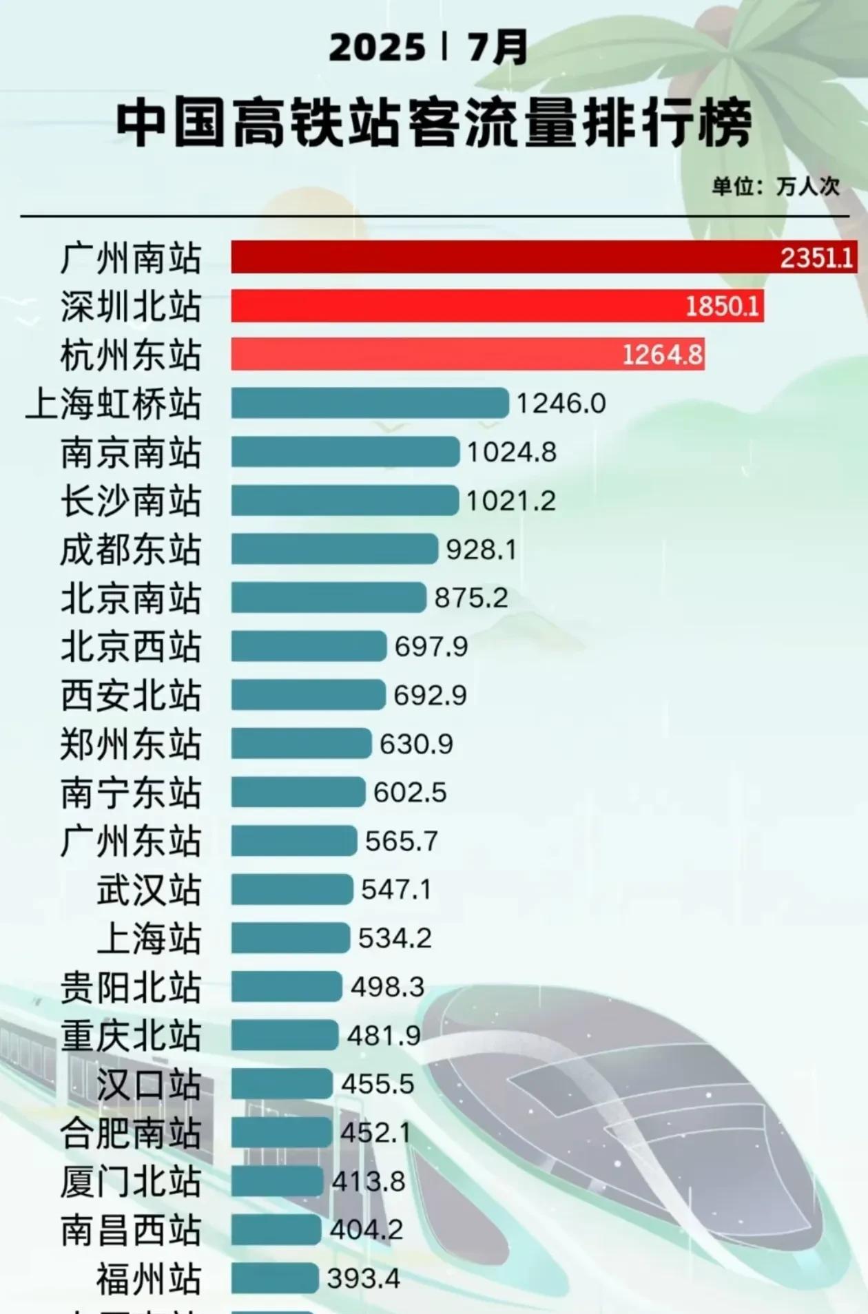 今年7月份，全国高铁站客流量排名！广州南站遥遥领先，是全国单月客流量唯一超200